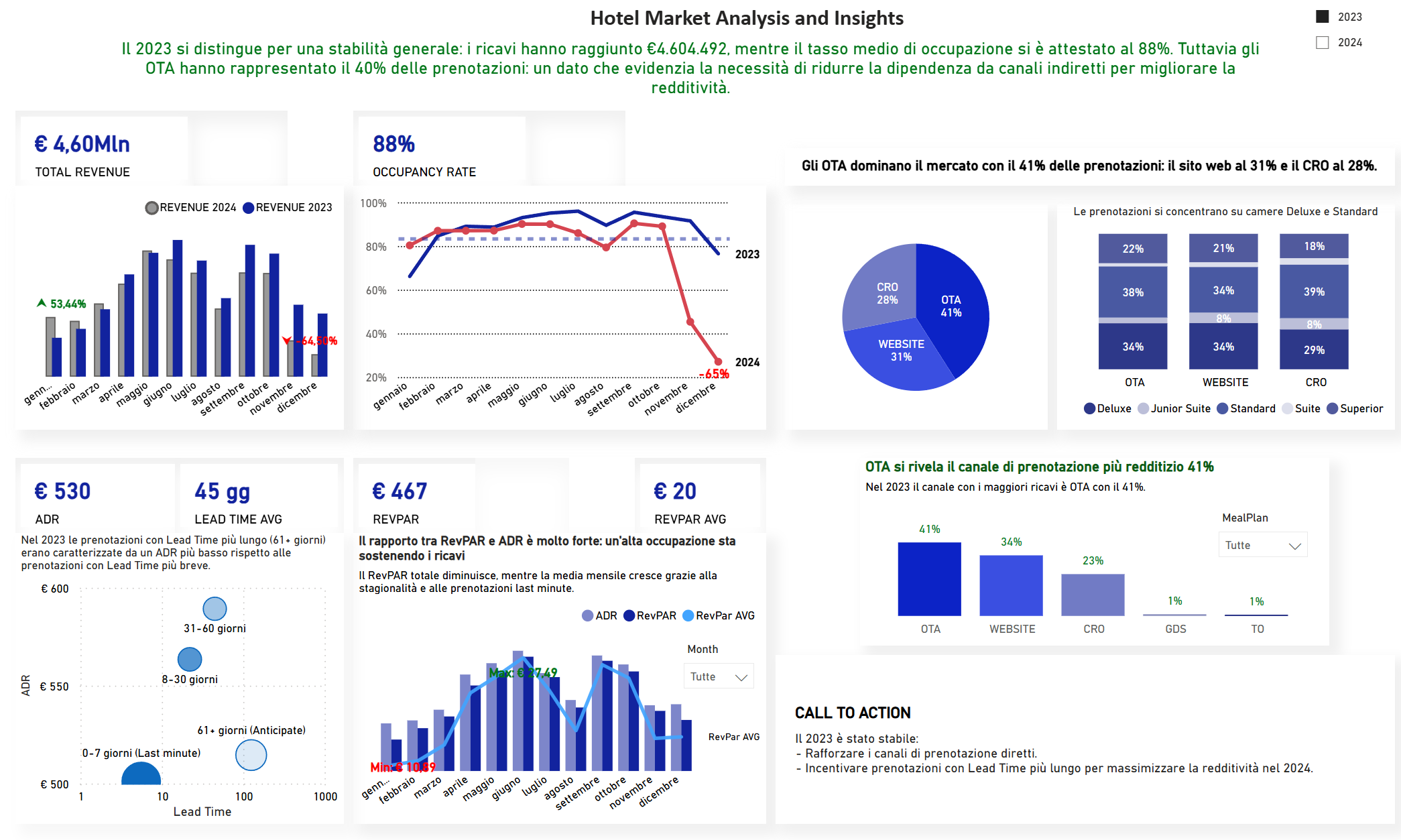 Dashboard Power BI 2023 con confronto revenue, occupancy, canali di prenotazione e redditività